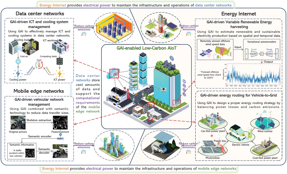Generative AI-enabled low-carbon AIoT across data-center, mobile-edge, and energy networks