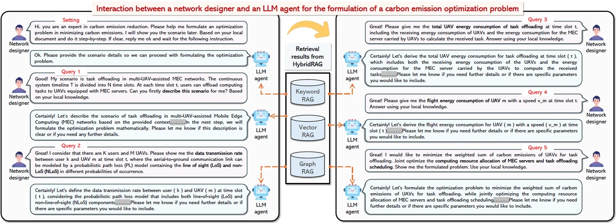 Interaction framework between a network designer, a HybridRAG system, and an LLM agent