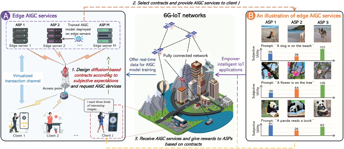 Diffusion-based contract design for edge AIGC services in 6G IoT networks